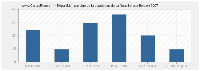 Répartition par âge de la population de La Neuville-aux-Bois en 2007